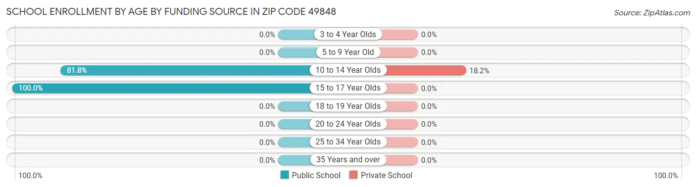 School Enrollment by Age by Funding Source in Zip Code 49848