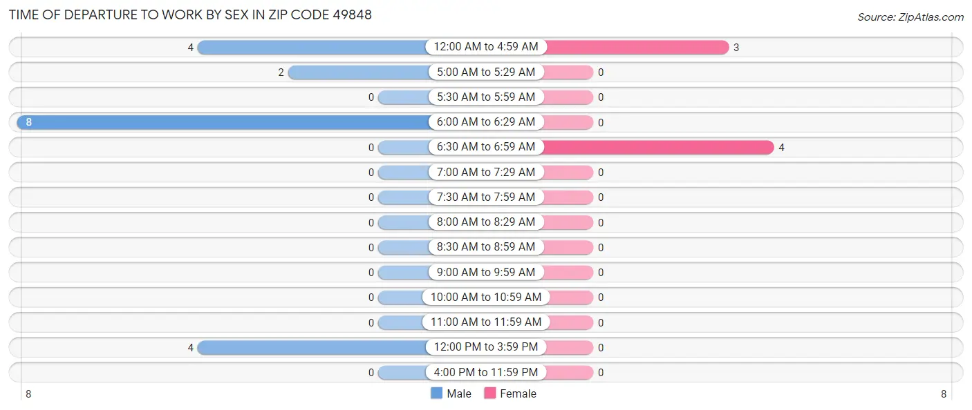 Time of Departure to Work by Sex in Zip Code 49848