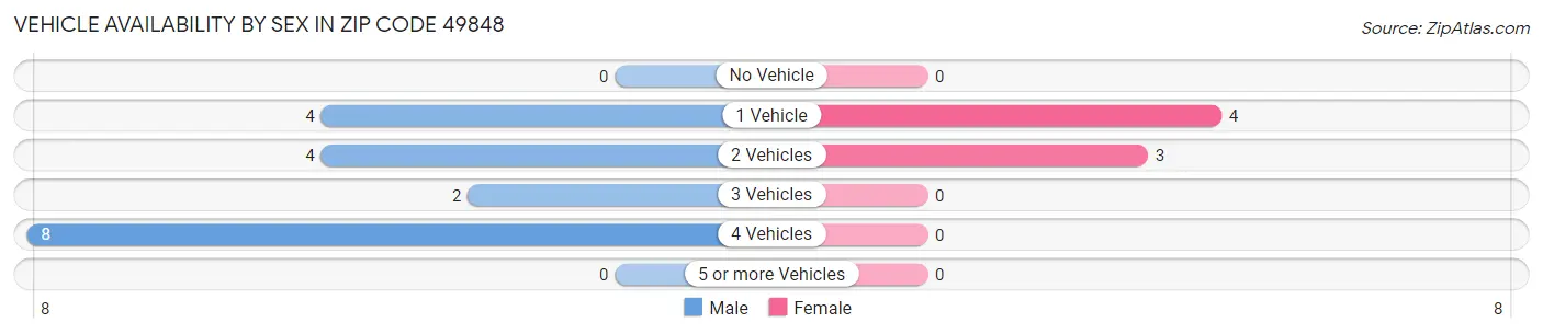 Vehicle Availability by Sex in Zip Code 49848