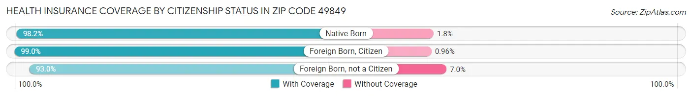 Health Insurance Coverage by Citizenship Status in Zip Code 49849
