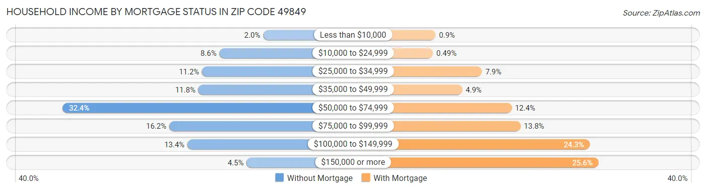 Household Income by Mortgage Status in Zip Code 49849