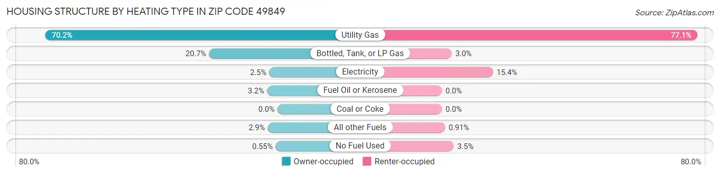 Housing Structure by Heating Type in Zip Code 49849