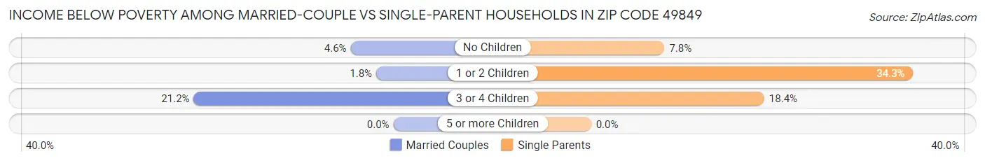 Income Below Poverty Among Married-Couple vs Single-Parent Households in Zip Code 49849