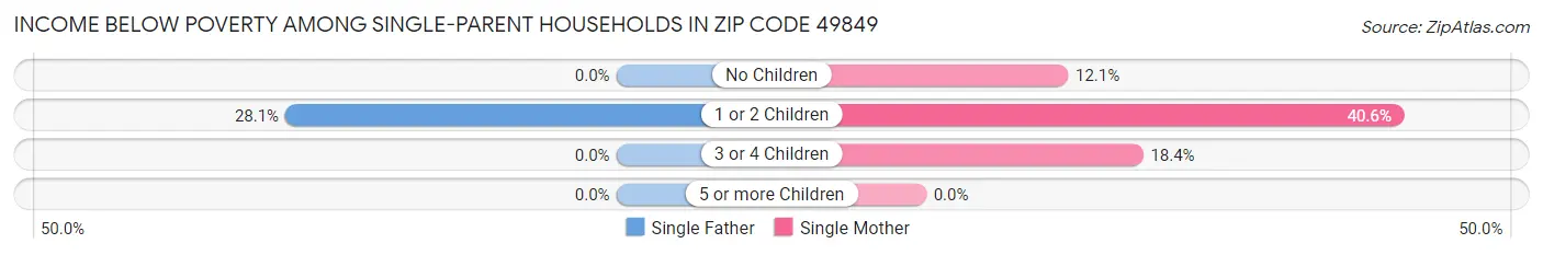 Income Below Poverty Among Single-Parent Households in Zip Code 49849