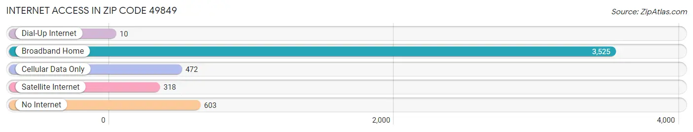 Internet Access in Zip Code 49849