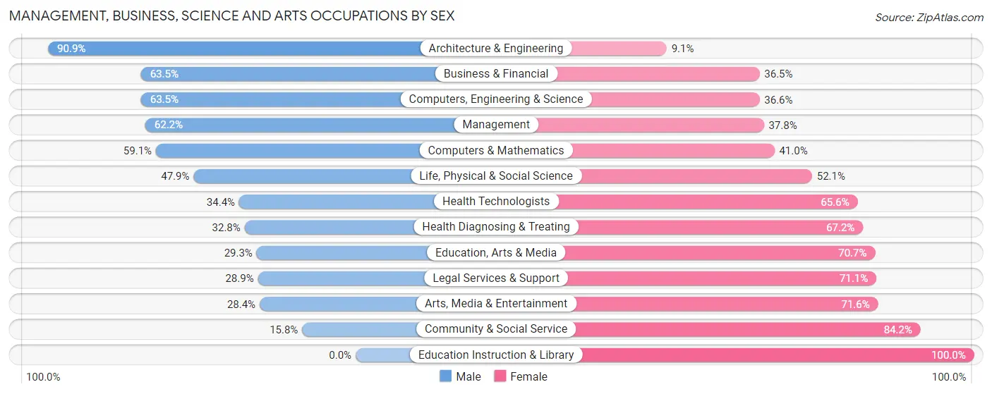 Management, Business, Science and Arts Occupations by Sex in Zip Code 49849