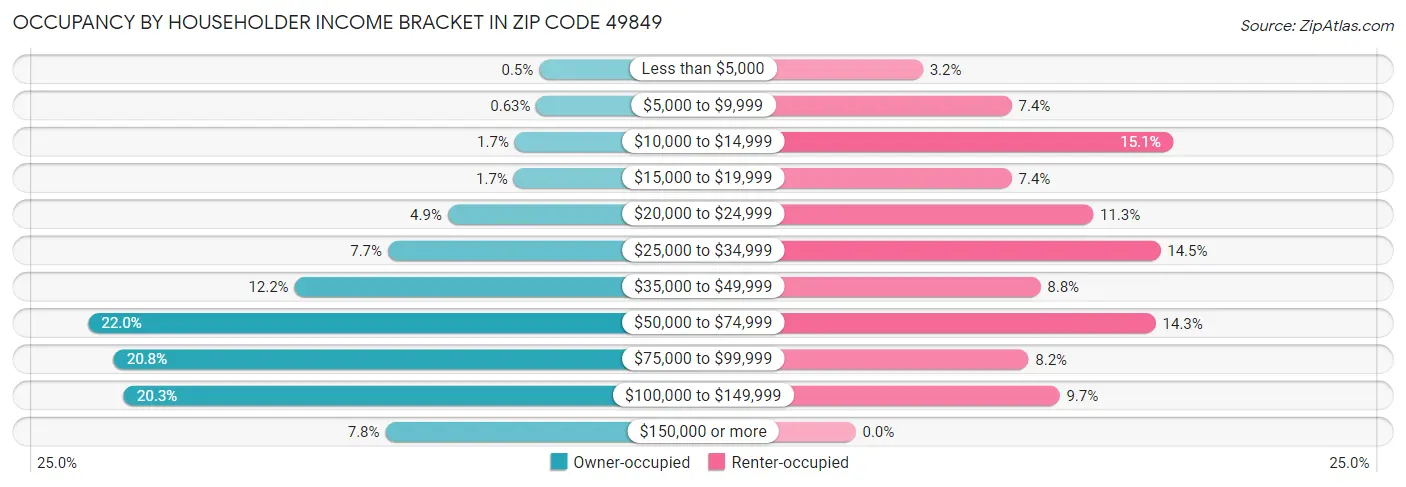 Occupancy by Householder Income Bracket in Zip Code 49849