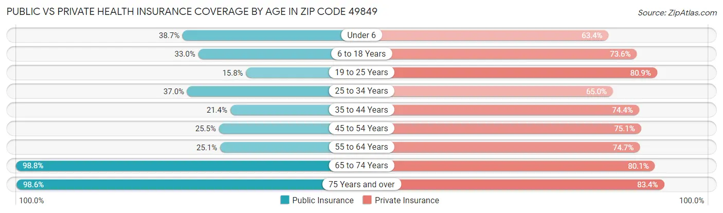 Public vs Private Health Insurance Coverage by Age in Zip Code 49849