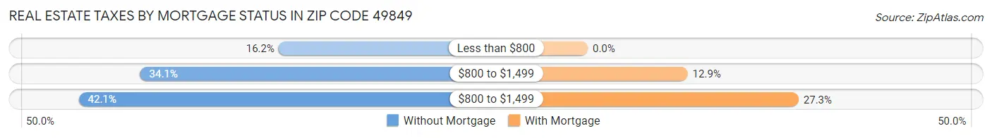 Real Estate Taxes by Mortgage Status in Zip Code 49849