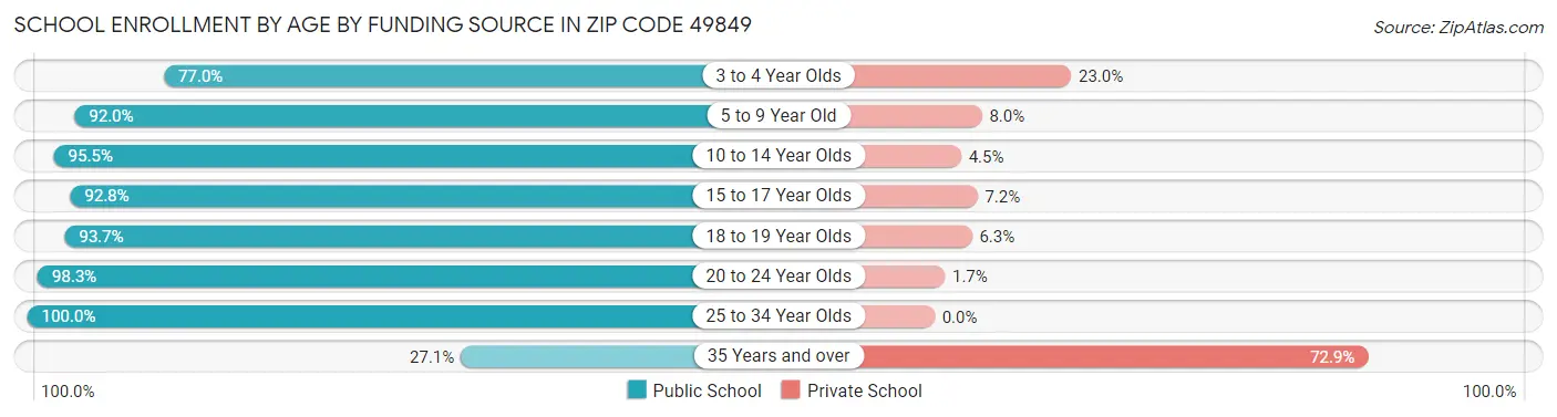 School Enrollment by Age by Funding Source in Zip Code 49849