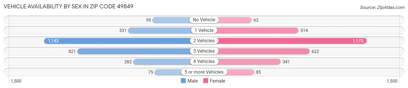 Vehicle Availability by Sex in Zip Code 49849