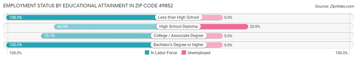 Employment Status by Educational Attainment in Zip Code 49852