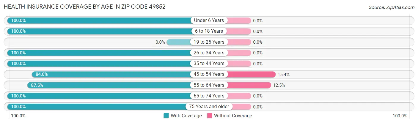 Health Insurance Coverage by Age in Zip Code 49852