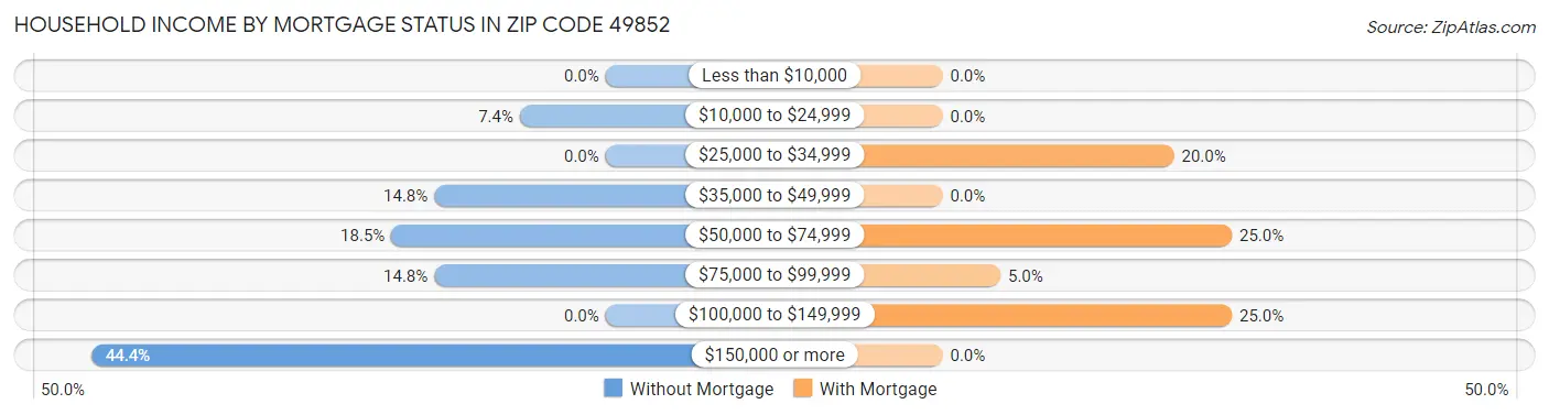 Household Income by Mortgage Status in Zip Code 49852