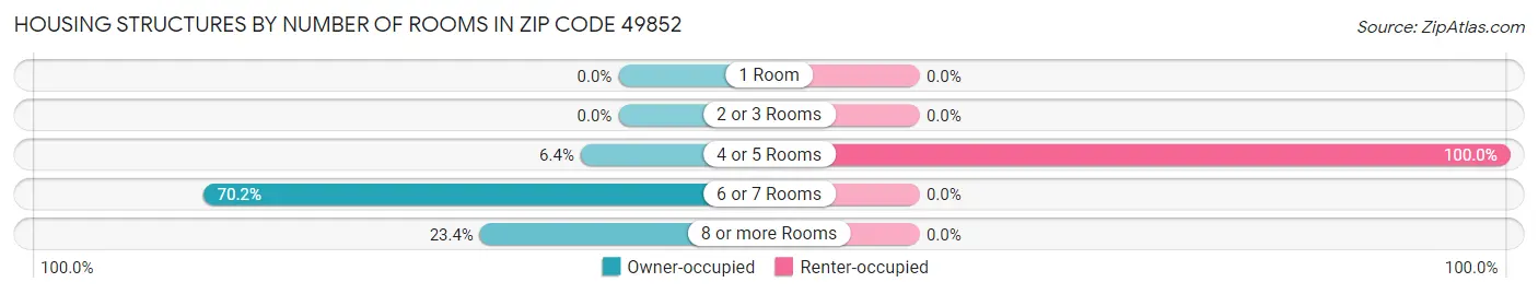 Housing Structures by Number of Rooms in Zip Code 49852