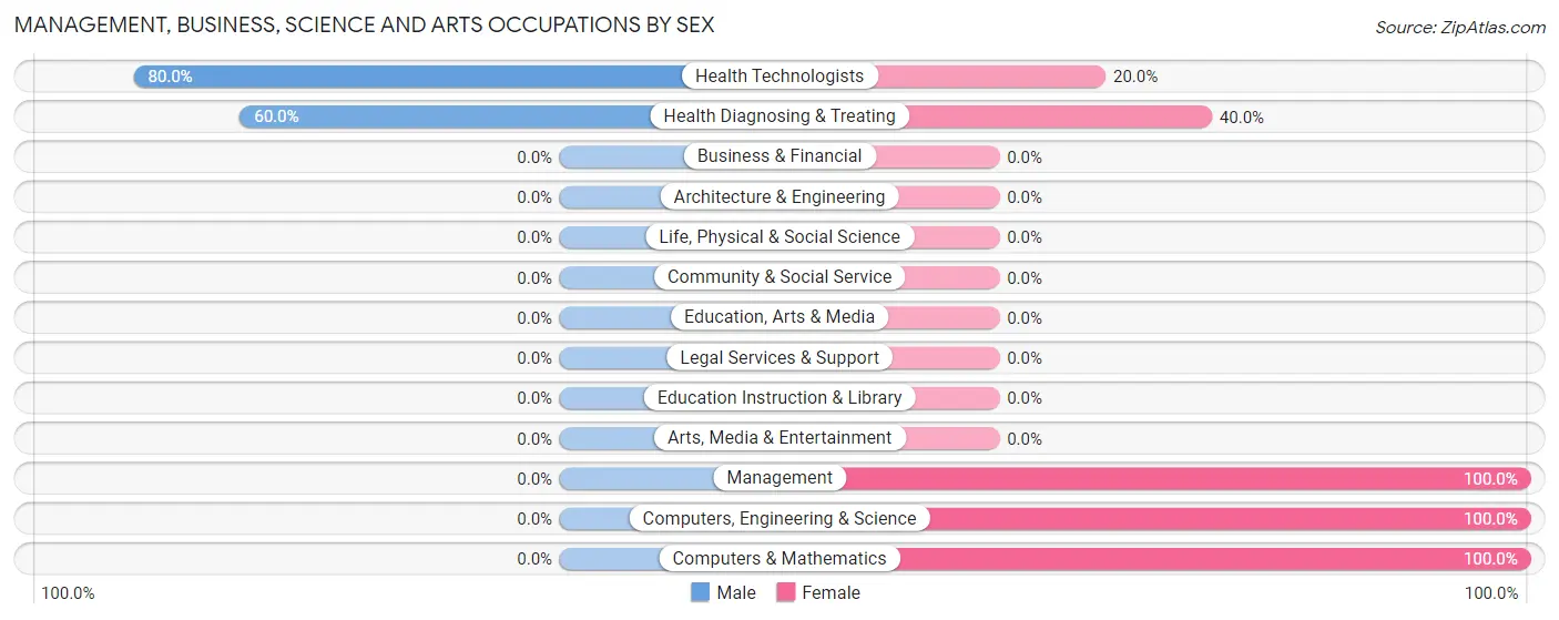 Management, Business, Science and Arts Occupations by Sex in Zip Code 49852