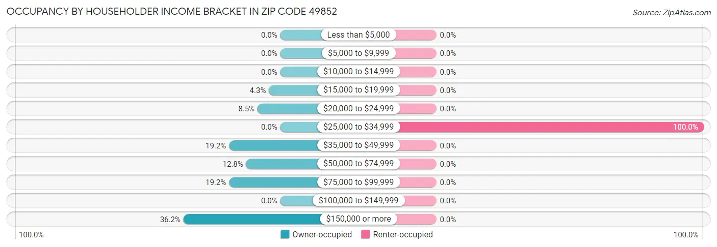 Occupancy by Householder Income Bracket in Zip Code 49852