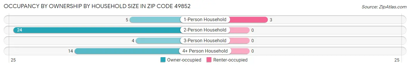 Occupancy by Ownership by Household Size in Zip Code 49852