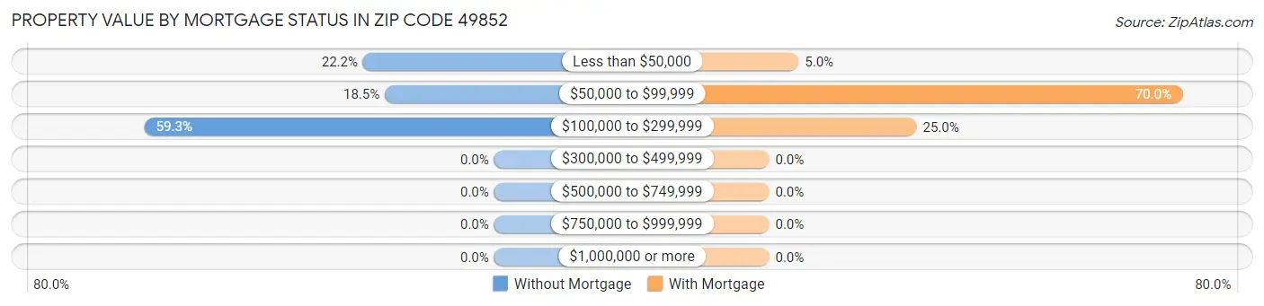 Property Value by Mortgage Status in Zip Code 49852