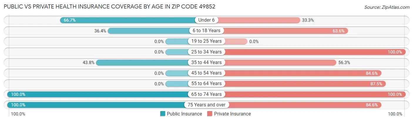 Public vs Private Health Insurance Coverage by Age in Zip Code 49852