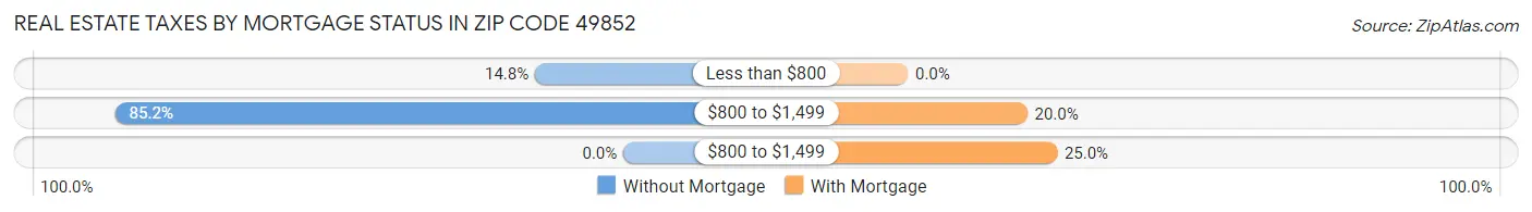 Real Estate Taxes by Mortgage Status in Zip Code 49852
