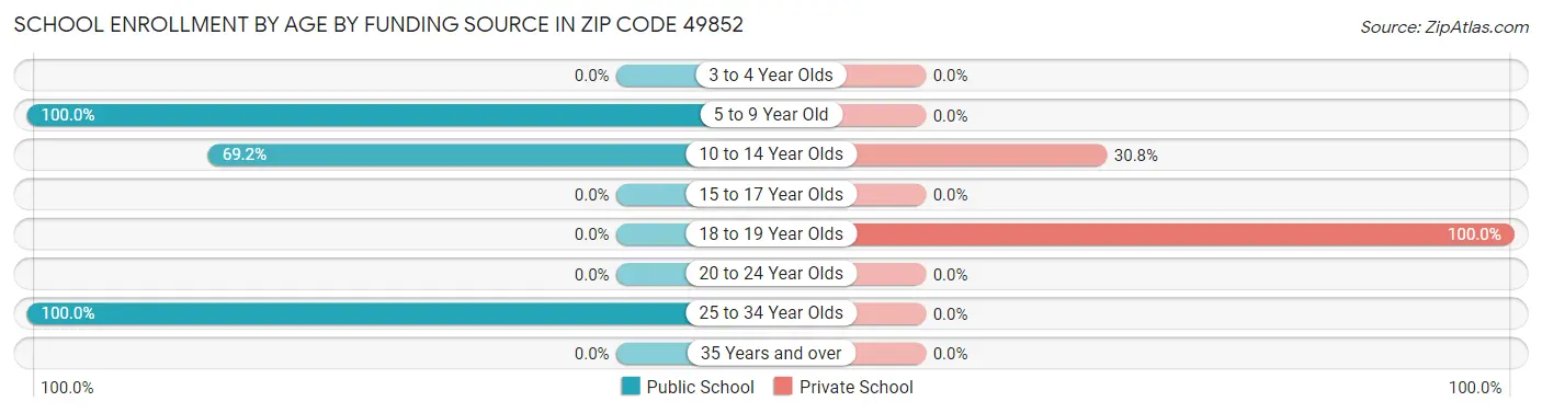 School Enrollment by Age by Funding Source in Zip Code 49852