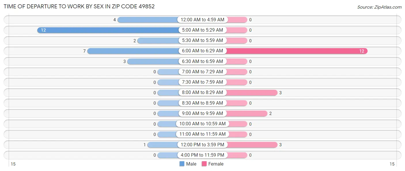 Time of Departure to Work by Sex in Zip Code 49852