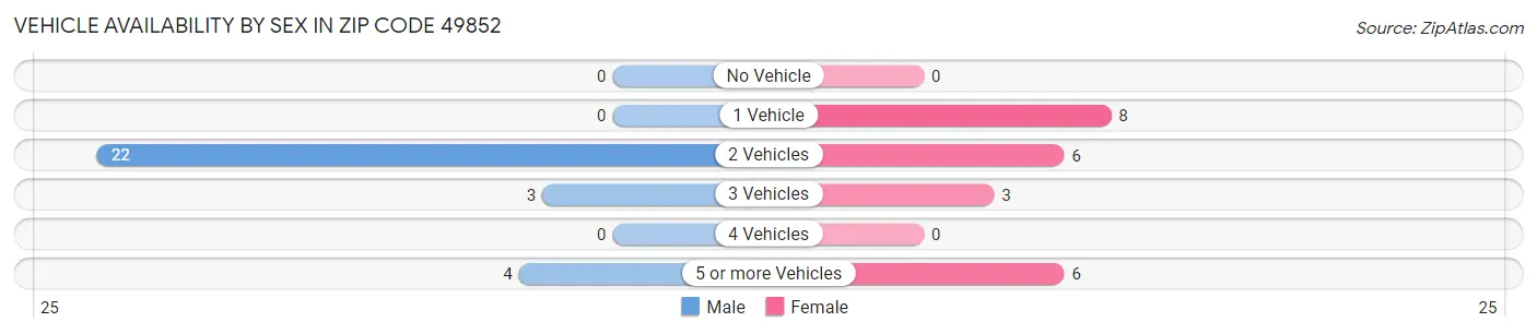 Vehicle Availability by Sex in Zip Code 49852