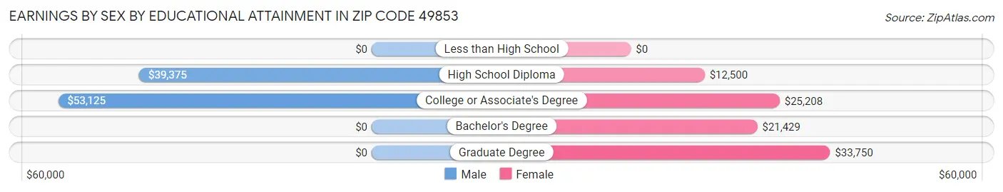 Earnings by Sex by Educational Attainment in Zip Code 49853