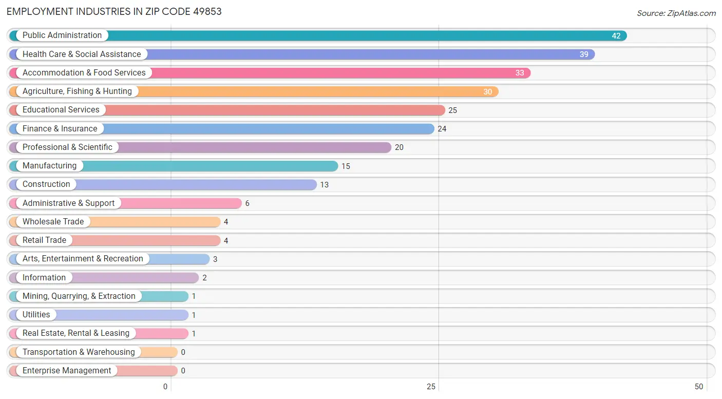 Employment Industries in Zip Code 49853