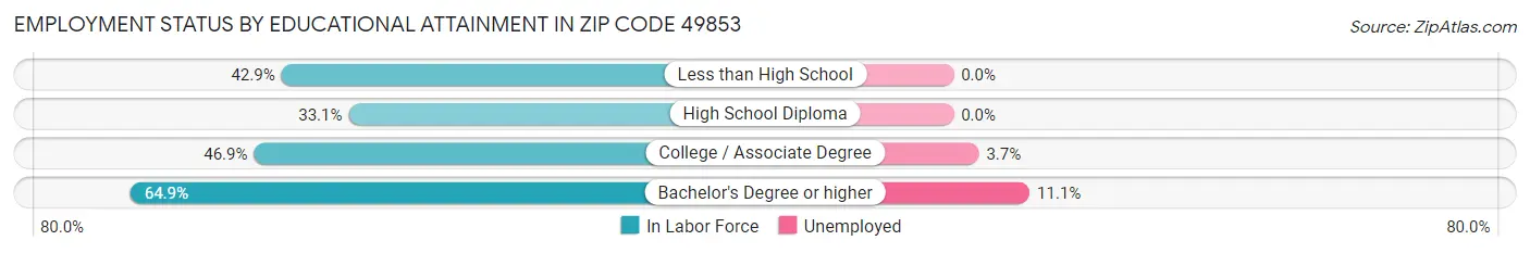 Employment Status by Educational Attainment in Zip Code 49853