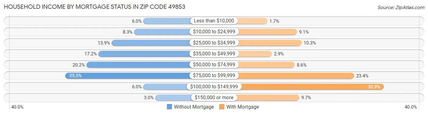 Household Income by Mortgage Status in Zip Code 49853