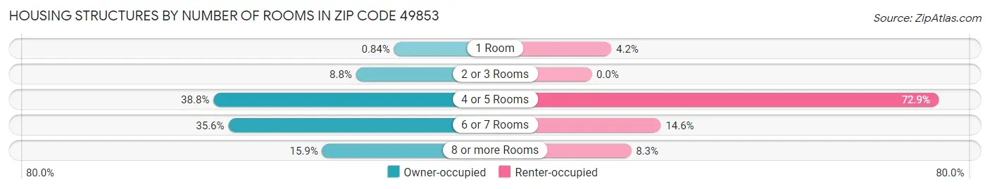 Housing Structures by Number of Rooms in Zip Code 49853