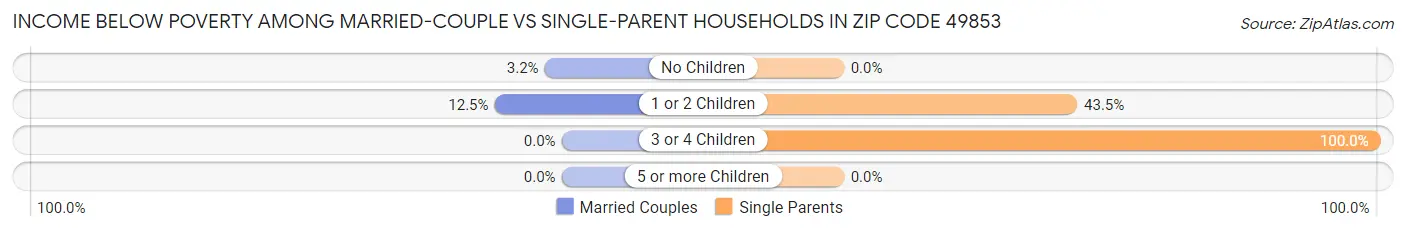 Income Below Poverty Among Married-Couple vs Single-Parent Households in Zip Code 49853