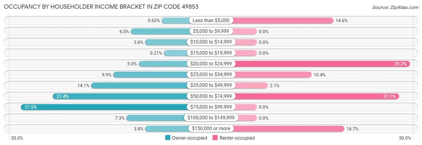 Occupancy by Householder Income Bracket in Zip Code 49853