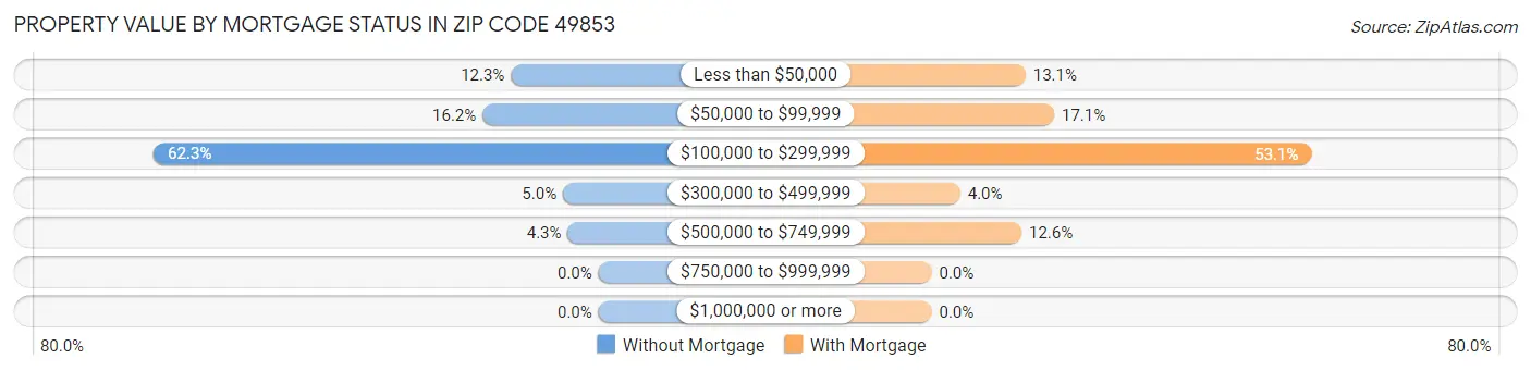 Property Value by Mortgage Status in Zip Code 49853