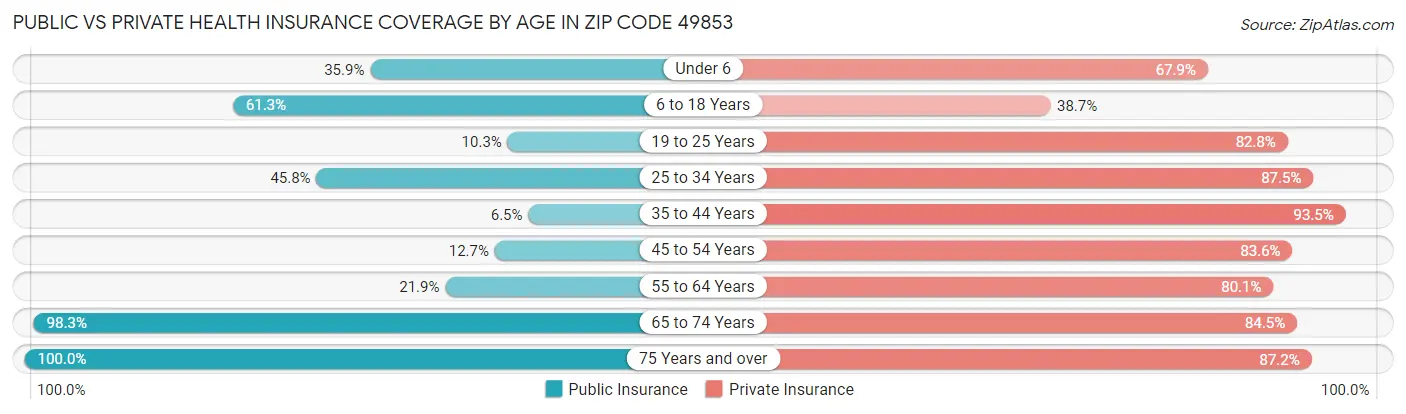 Public vs Private Health Insurance Coverage by Age in Zip Code 49853