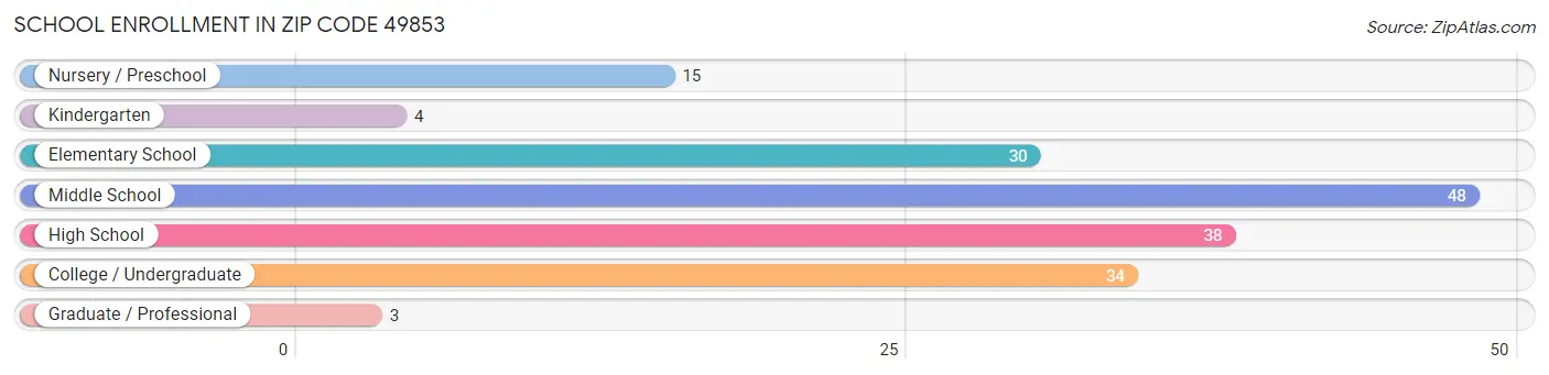 School Enrollment in Zip Code 49853