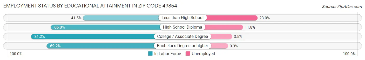 Employment Status by Educational Attainment in Zip Code 49854