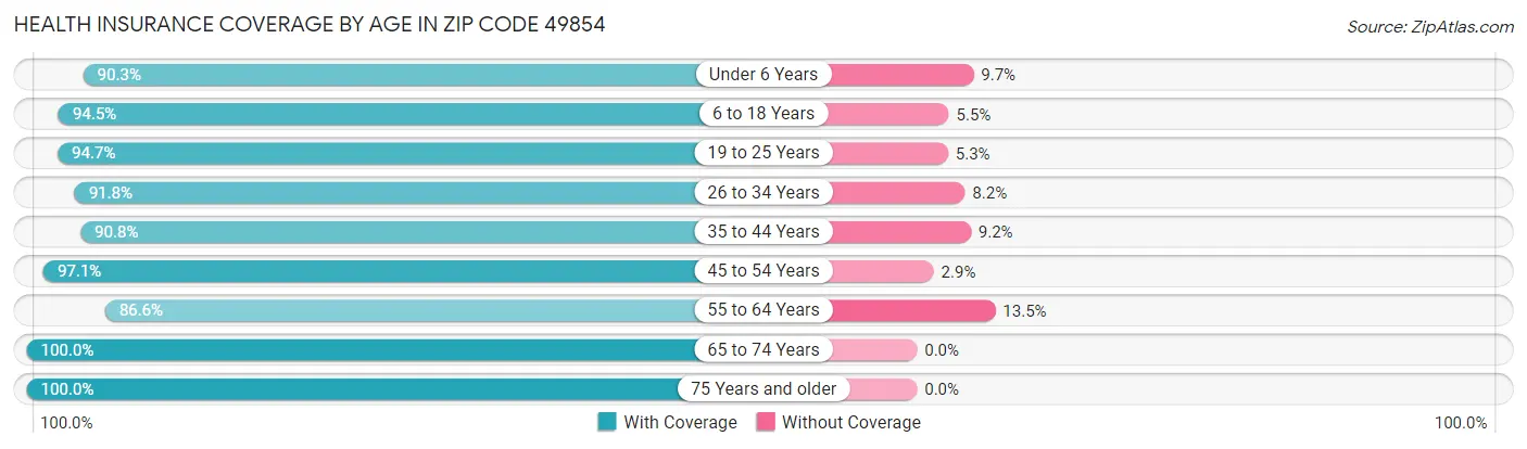 Health Insurance Coverage by Age in Zip Code 49854