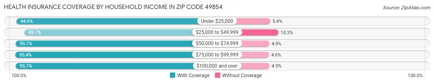 Health Insurance Coverage by Household Income in Zip Code 49854