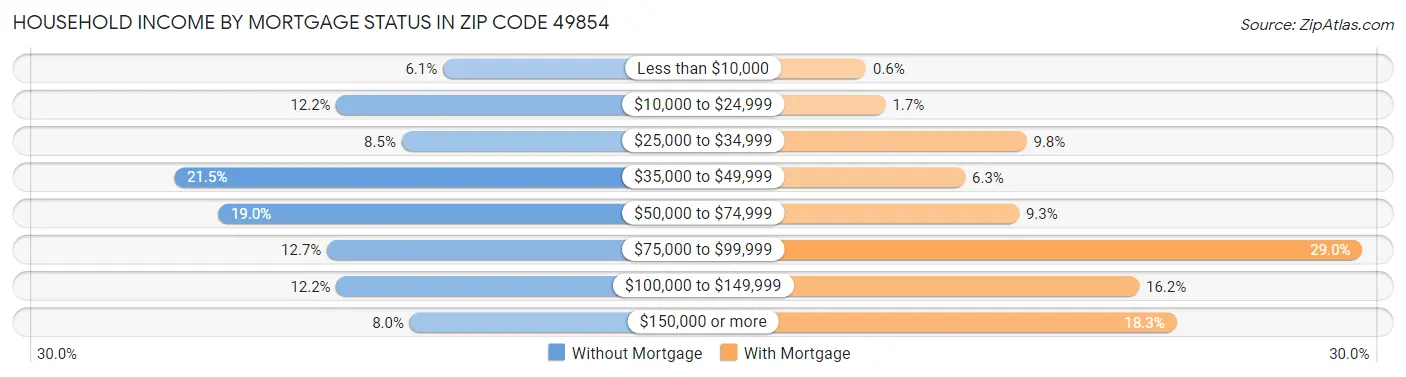Household Income by Mortgage Status in Zip Code 49854