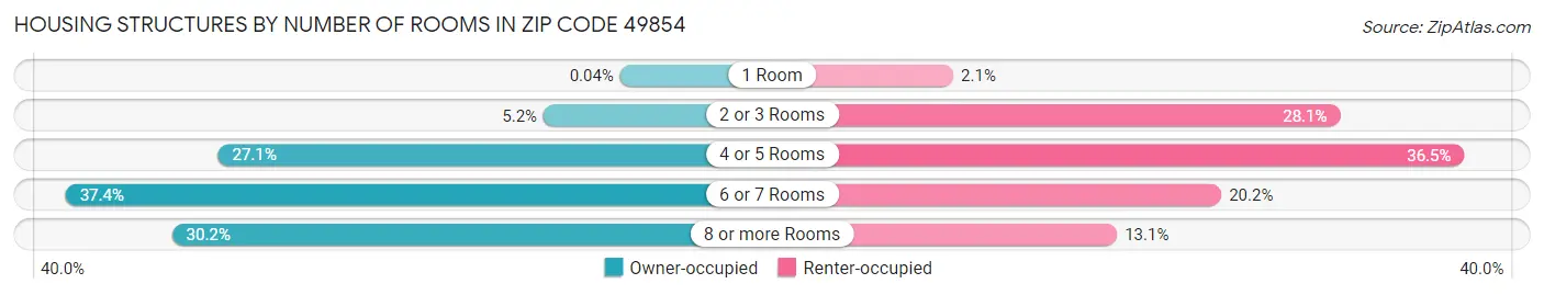 Housing Structures by Number of Rooms in Zip Code 49854