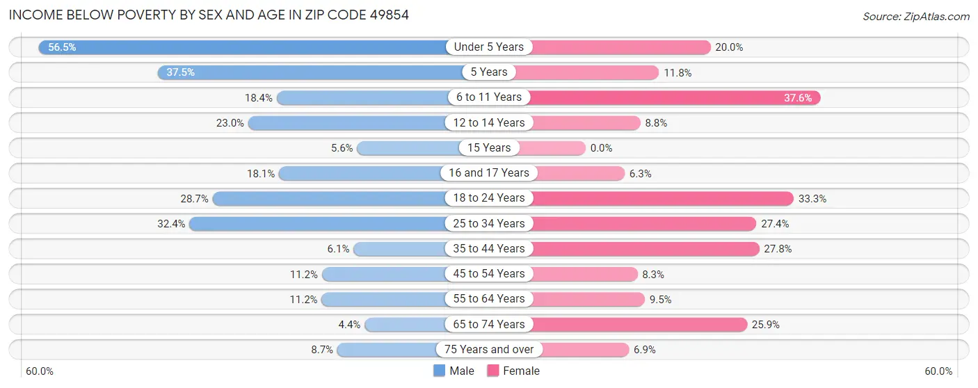 Income Below Poverty by Sex and Age in Zip Code 49854