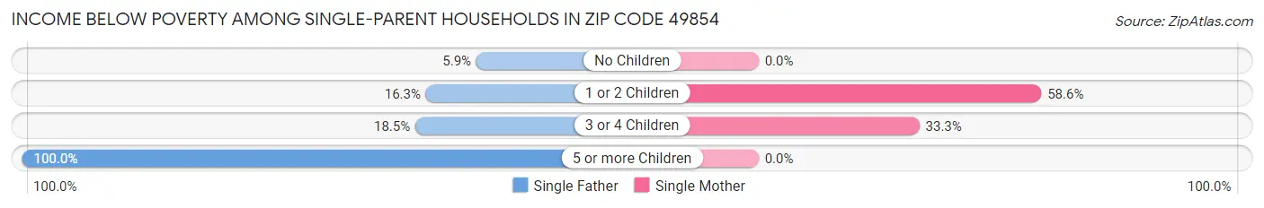 Income Below Poverty Among Single-Parent Households in Zip Code 49854