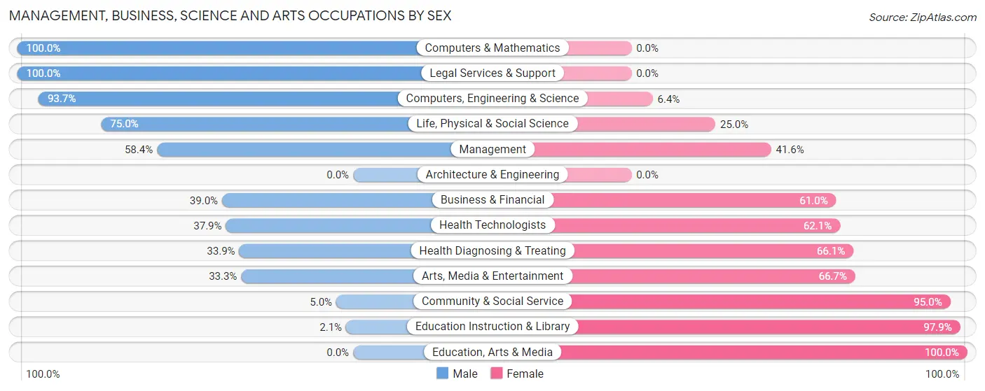 Management, Business, Science and Arts Occupations by Sex in Zip Code 49854