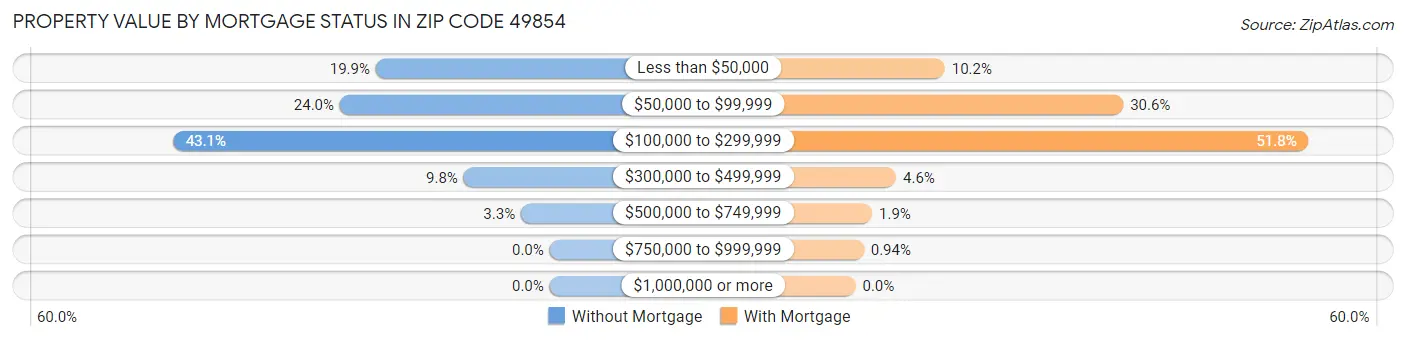 Property Value by Mortgage Status in Zip Code 49854