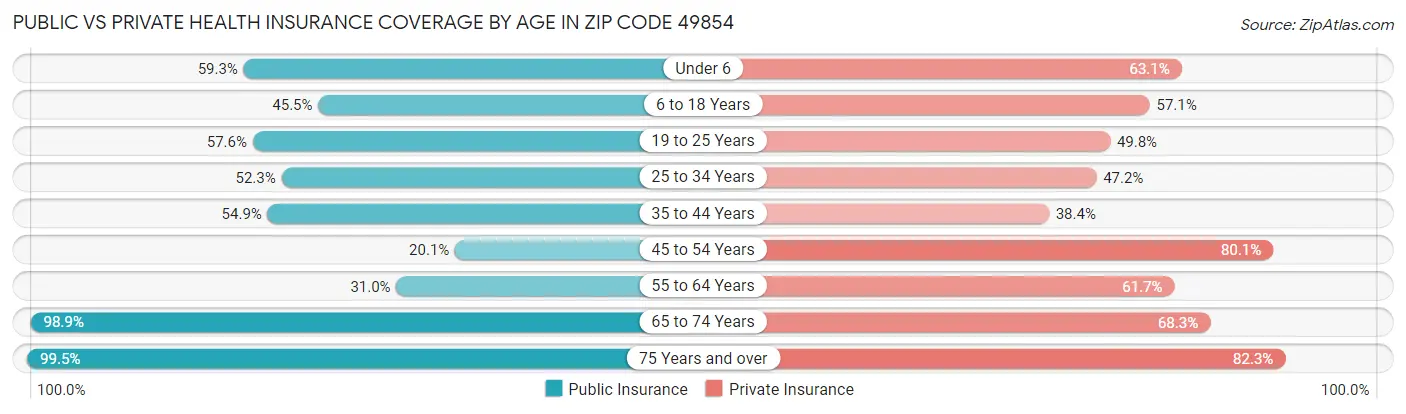 Public vs Private Health Insurance Coverage by Age in Zip Code 49854