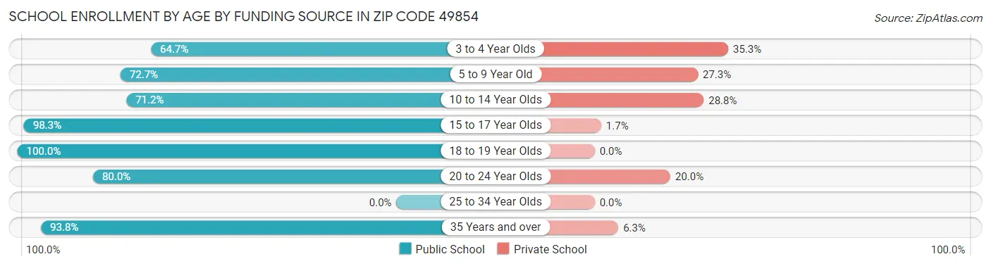 School Enrollment by Age by Funding Source in Zip Code 49854