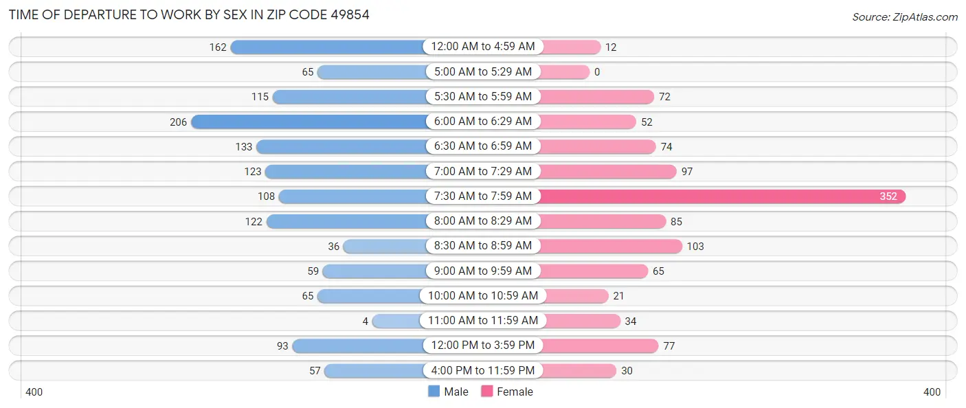 Time of Departure to Work by Sex in Zip Code 49854